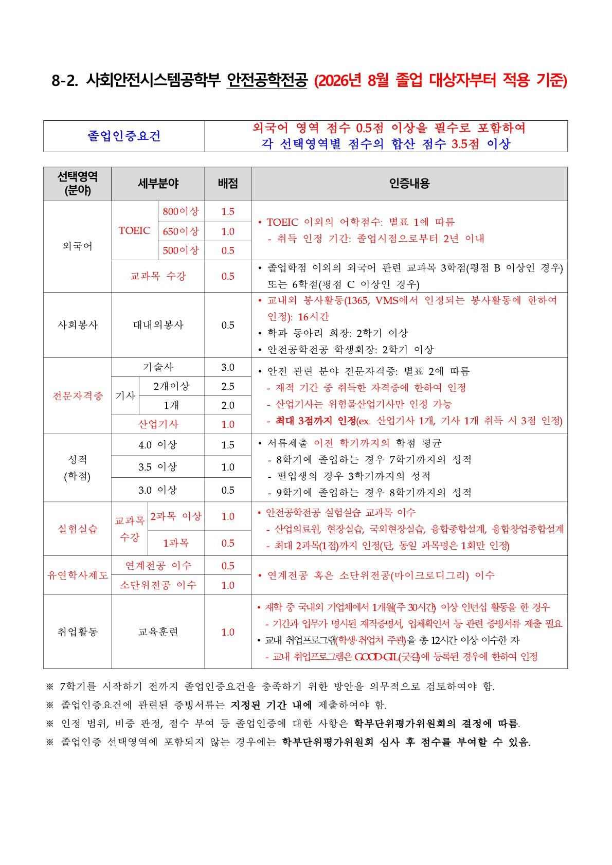 안전공학전공 졸업인증 요건 신규 변경(안)