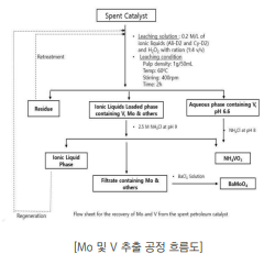 고순도 희유금속을 선택적으로 회수하는 친환경 고효율 이온성 액체 추출 기술