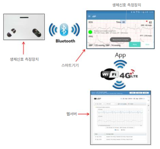 복합 생체신호 모니터링 솔루션
